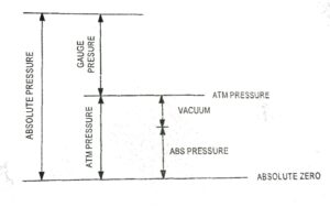 Pressure relation