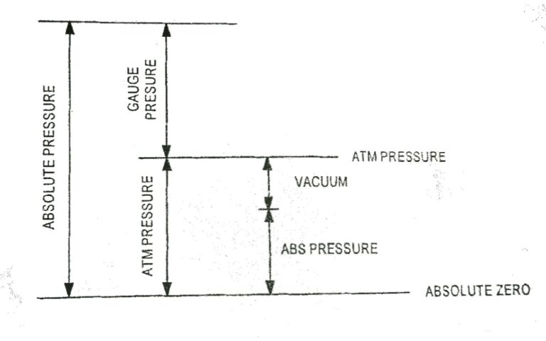 Pressure | Absolute Pressure | Atmospheric Pressure | Pressure Guage Barometer, Bourdon, U-tube manometer
