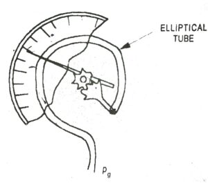 Bourdon pressure guage