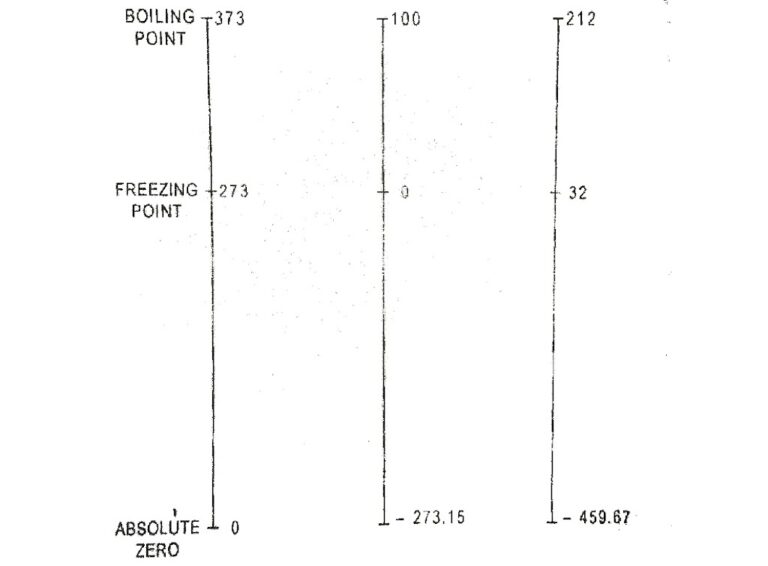 What is Temperature | Thermometric Property | Ice Point and Steam point