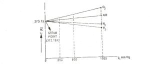 Ideal Gas Temperature for Steam Point