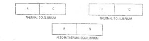 Zeroth Law of Thermodynamics