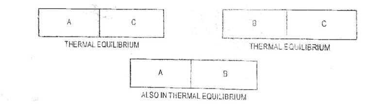 Equality and Inequality of Temperature | Zeroth Law of Thermodynamics | Gas Thermometer