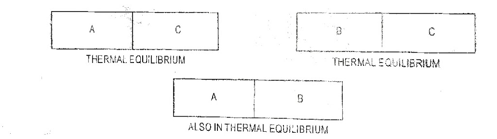 Equality and Inequality of Temperature | Zeroth Law of Thermodynamics | Gas Thermometer