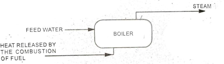 Boiler | Classification of Boilers